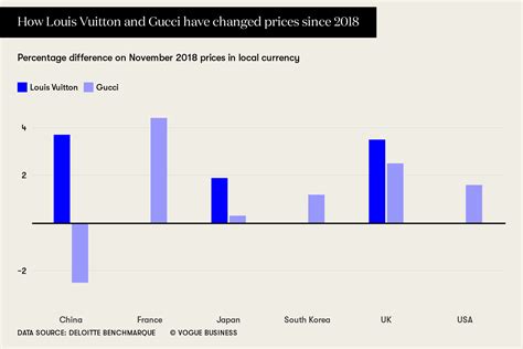 Louis Vuitton has raised prices in China. Other brands could follow